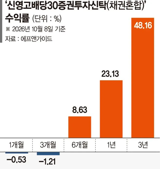 배당주 투자 적기, 채권 혼합으로 변동성 감소