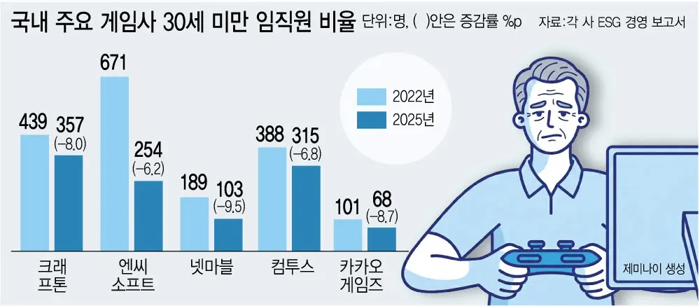 게임사 20대 직원 비율 감소