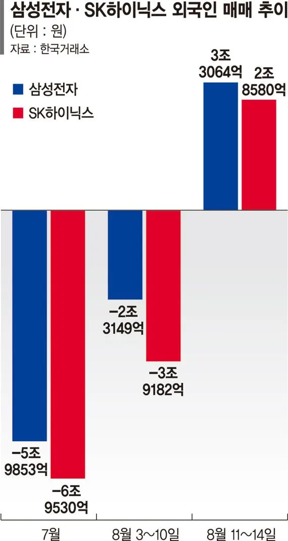 반도체 관련 외국인 투자 증가