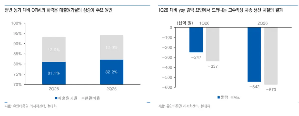 현대차, 목표가 57만원으로 하향 조정