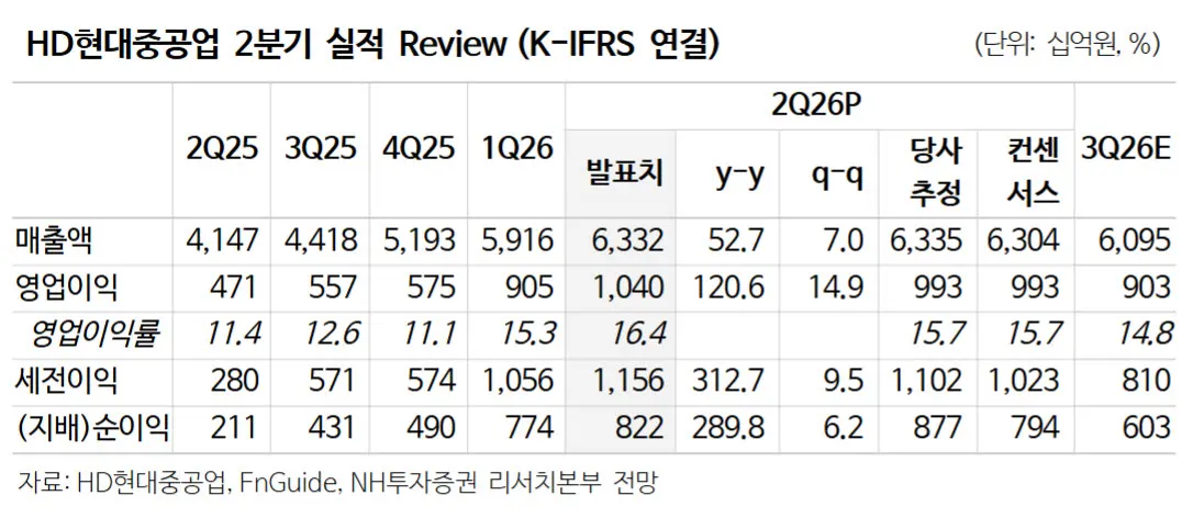 HD현대중공업 수주 모멘텀 풍부