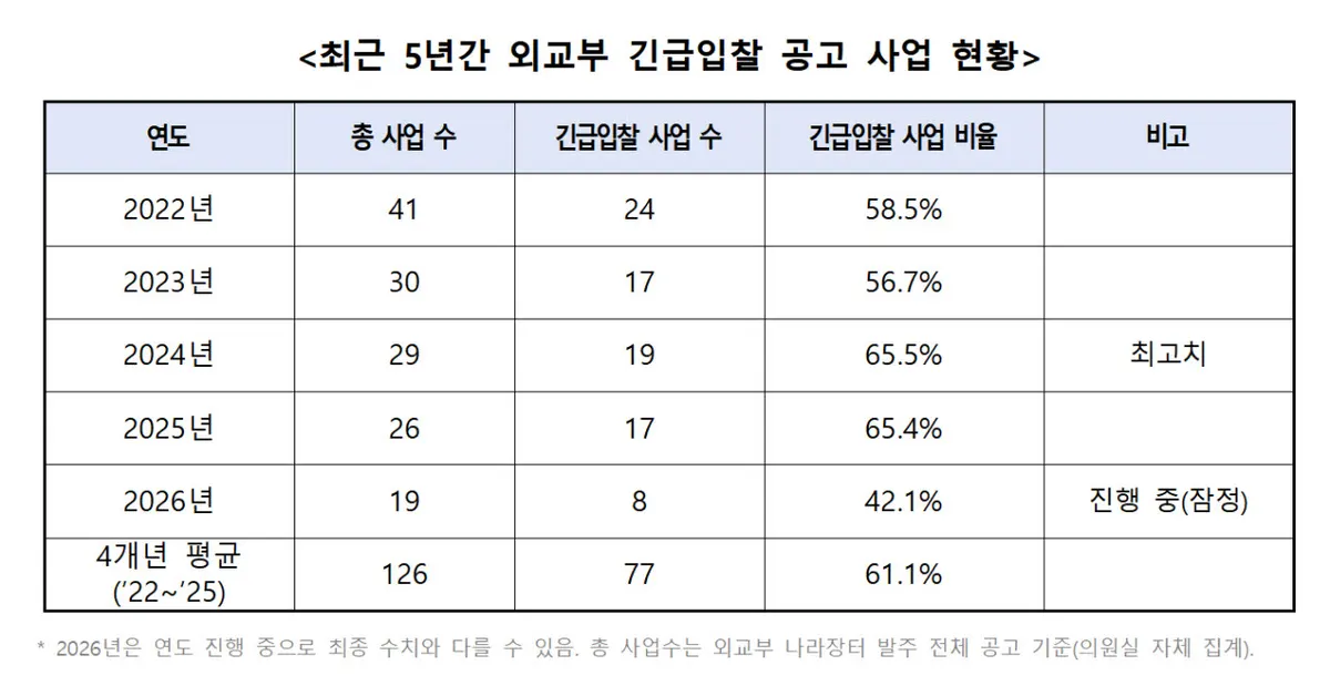 외교부, 입찰사업 재정비 필요성 제기