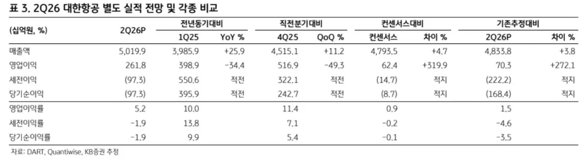 대한항공 화물운임 강세에 영업익 개선