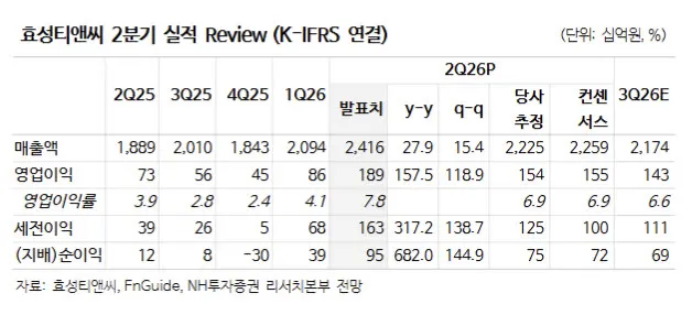 효성티앤씨 스판덱스 수급 강세 전망