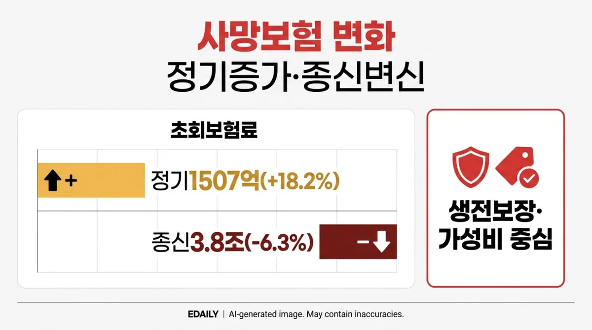 고령화·1인 가구 증가에 사망보험 패러다임 변화
