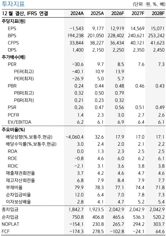 현대백화점 실적 눈높이 하향