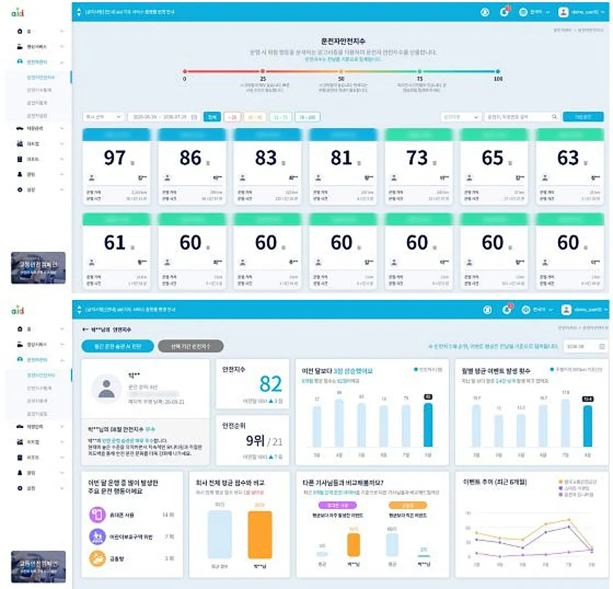 AI 점수로 버스 졸음운전 99.7% 감소